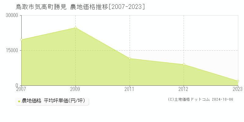 気高町勝見(鳥取市)の農地価格推移グラフ(坪単価)[2007-2023年]