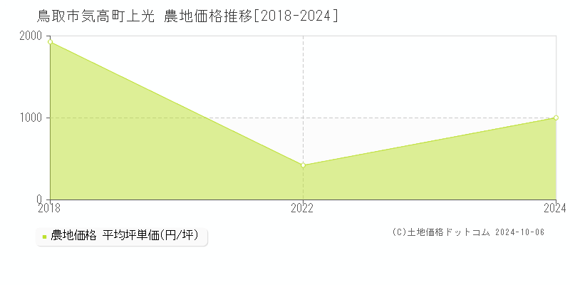 気高町上光(鳥取市)の農地価格推移グラフ(坪単価)[2018-2024年]