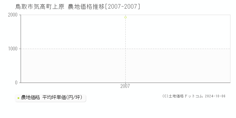 気高町上原(鳥取市)の農地価格推移グラフ(坪単価)[2007-2007年]