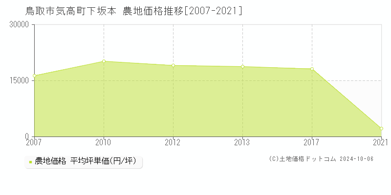 気高町下坂本(鳥取市)の農地価格推移グラフ(坪単価)[2007-2021年]