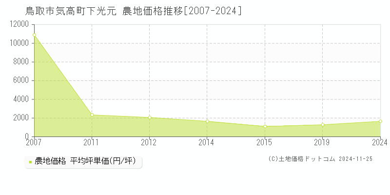 気高町下光元(鳥取市)の農地価格推移グラフ(坪単価)[2007-2024年]