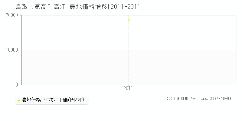 気高町高江(鳥取市)の農地価格推移グラフ(坪単価)[2011-2011年]