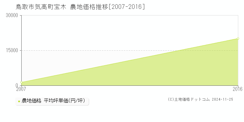 気高町宝木(鳥取市)の農地価格推移グラフ(坪単価)[2007-2016年]