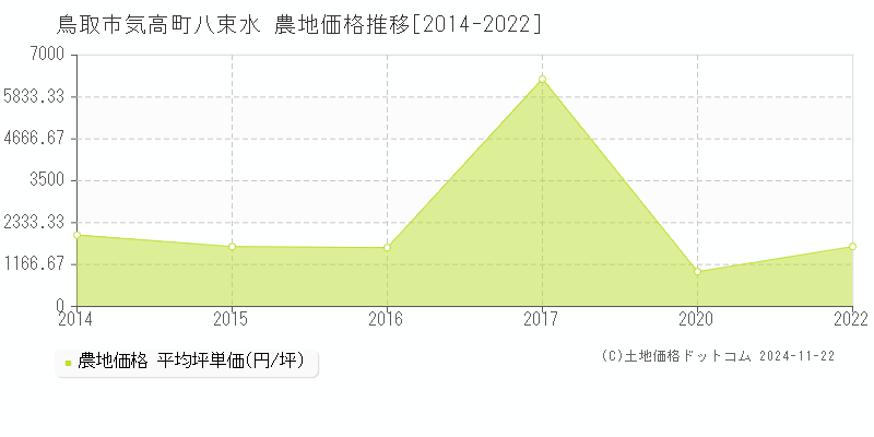 気高町八束水(鳥取市)の農地価格推移グラフ(坪単価)[2014-2022年]