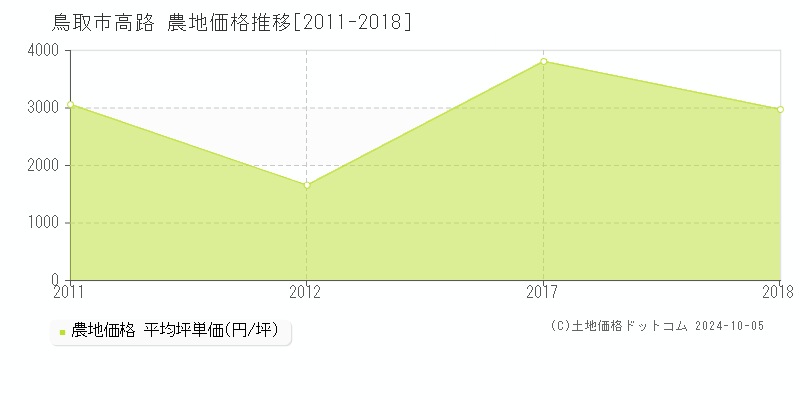 高路(鳥取市)の農地価格推移グラフ(坪単価)[2011-2018年]