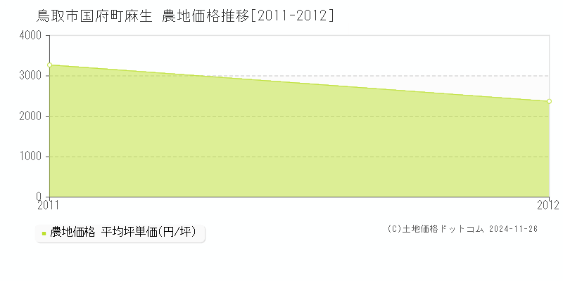 国府町麻生(鳥取市)の農地価格推移グラフ(坪単価)[2011-2012年]