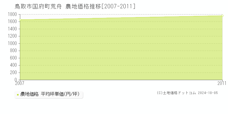 国府町荒舟(鳥取市)の農地価格推移グラフ(坪単価)[2007-2011年]