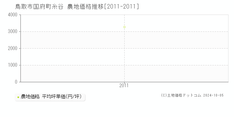 国府町糸谷(鳥取市)の農地価格推移グラフ(坪単価)[2011-2011年]