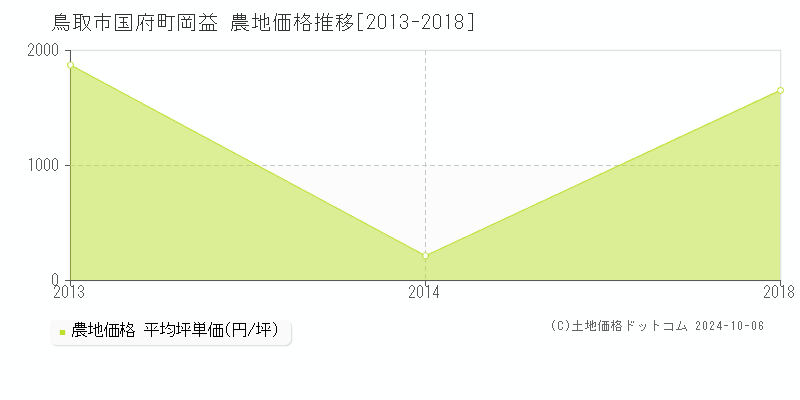 国府町岡益(鳥取市)の農地価格推移グラフ(坪単価)[2013-2018年]