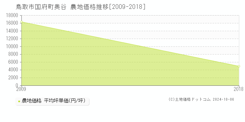 国府町奥谷(鳥取市)の農地価格推移グラフ(坪単価)[2009-2018年]