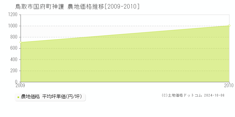 国府町神護(鳥取市)の農地価格推移グラフ(坪単価)[2009-2010年]