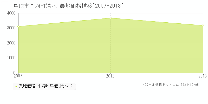 国府町清水(鳥取市)の農地価格推移グラフ(坪単価)[2007-2013年]