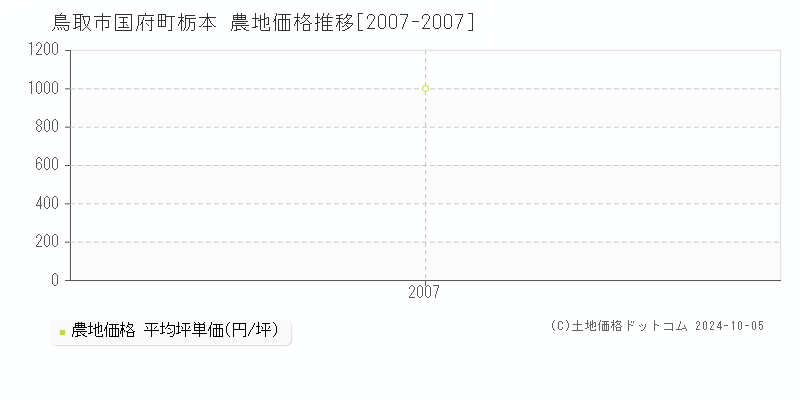 国府町栃本(鳥取市)の農地価格推移グラフ(坪単価)[2007-2007年]