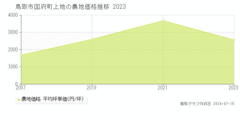 鳥取市国府町上地の農地取引事例推移グラフ 