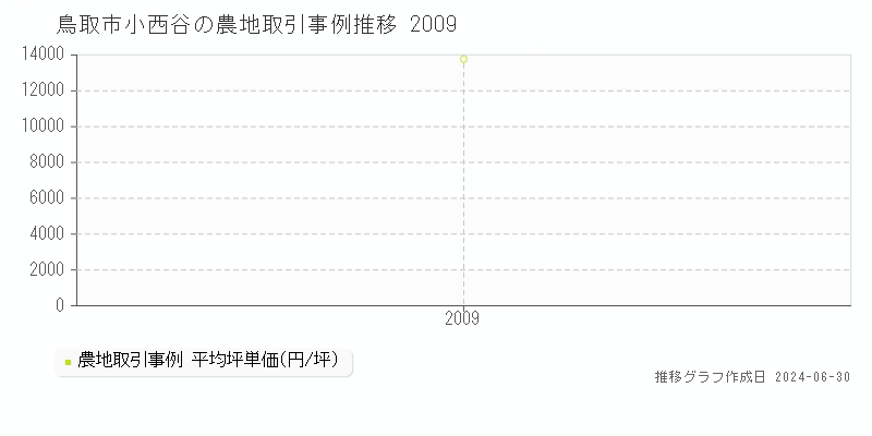 鳥取市小西谷の農地取引事例推移グラフ 