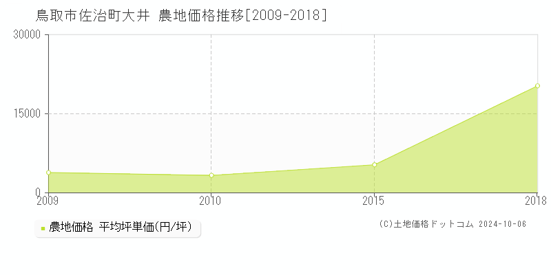 佐治町大井(鳥取市)の農地価格推移グラフ(坪単価)[2009-2018年]