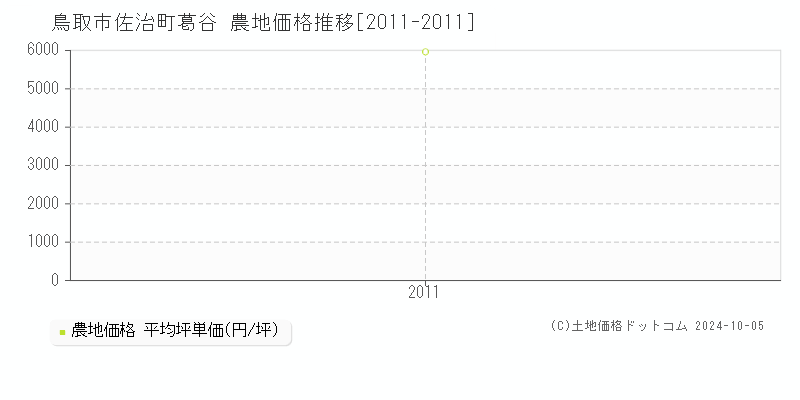 佐治町葛谷(鳥取市)の農地価格推移グラフ(坪単価)[2011-2011年]