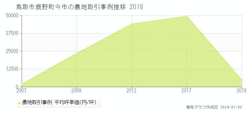 鳥取市鹿野町今市の農地取引事例推移グラフ 