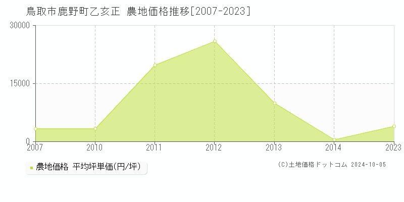 鹿野町乙亥正(鳥取市)の農地価格推移グラフ(坪単価)[2007-2023年]