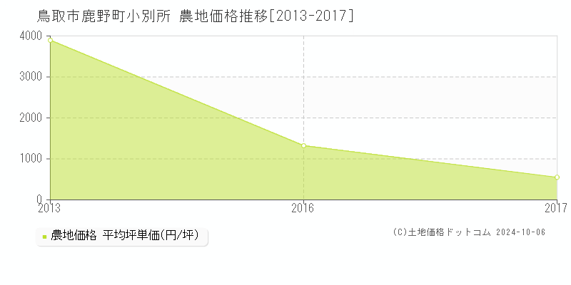 鹿野町小別所(鳥取市)の農地価格推移グラフ(坪単価)[2013-2017年]