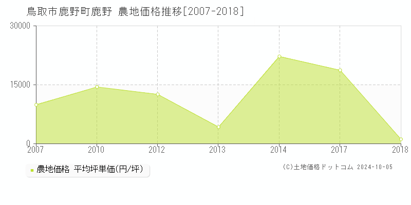 鹿野町鹿野(鳥取市)の農地価格推移グラフ(坪単価)[2007-2018年]