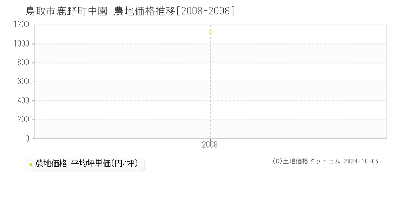 鹿野町中園(鳥取市)の農地価格推移グラフ(坪単価)[2008-2008年]