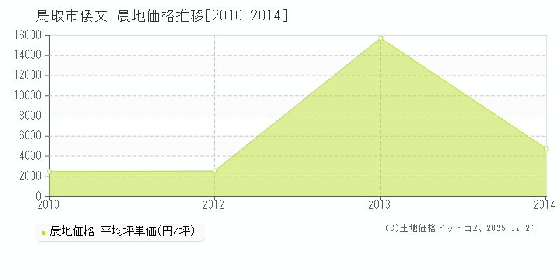 倭文(鳥取市)の農地価格推移グラフ(坪単価)[2010-2014年]