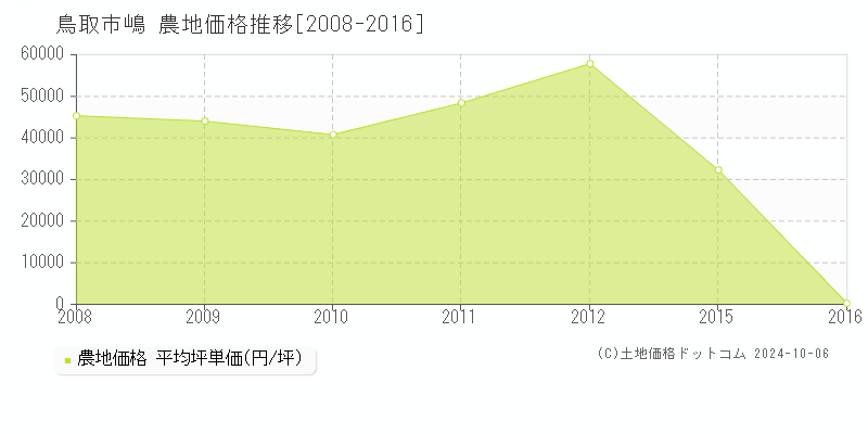 嶋(鳥取市)の農地価格推移グラフ(坪単価)[2008-2016年]