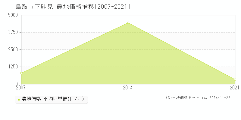 下砂見(鳥取市)の農地価格推移グラフ(坪単価)[2007-2021年]