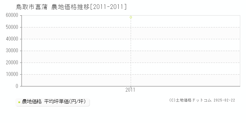 菖蒲(鳥取市)の農地価格推移グラフ(坪単価)[2011-2011年]