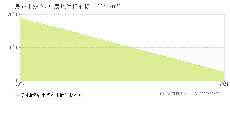 双六原(鳥取市)の農地価格推移グラフ(坪単価)[2007-2021年]