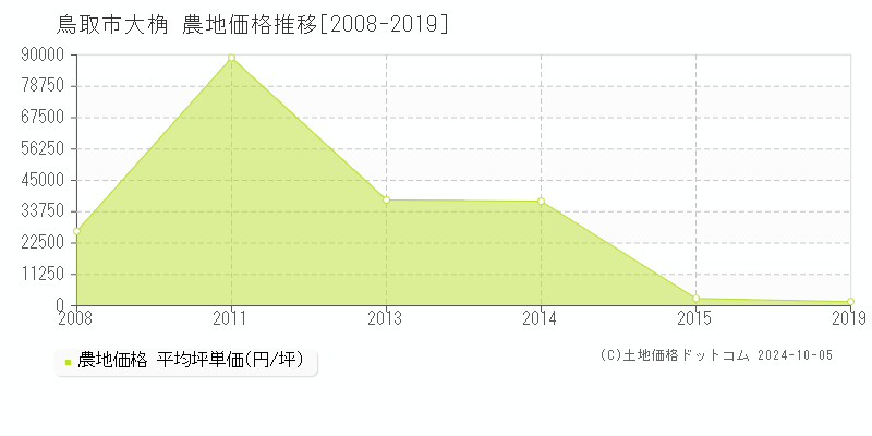 大桷(鳥取市)の農地価格推移グラフ(坪単価)[2008-2019年]