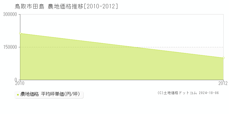 田島(鳥取市)の農地価格推移グラフ(坪単価)[2010-2012年]