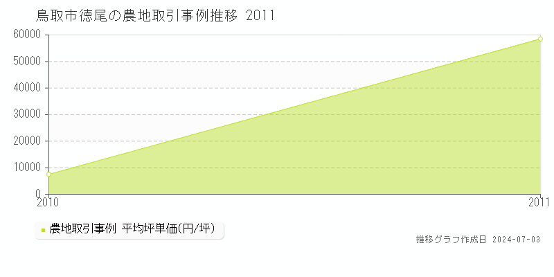 鳥取市徳尾の農地取引事例推移グラフ 