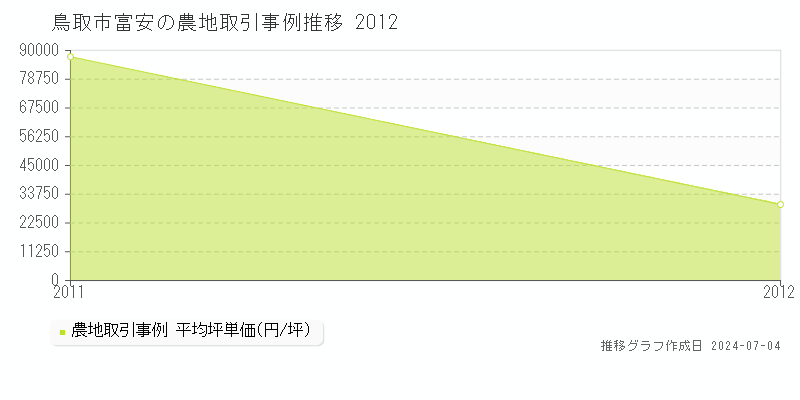 鳥取市富安の農地取引事例推移グラフ 