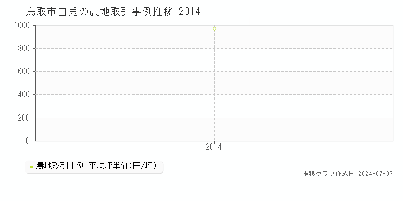 鳥取市白兎の農地取引事例推移グラフ 