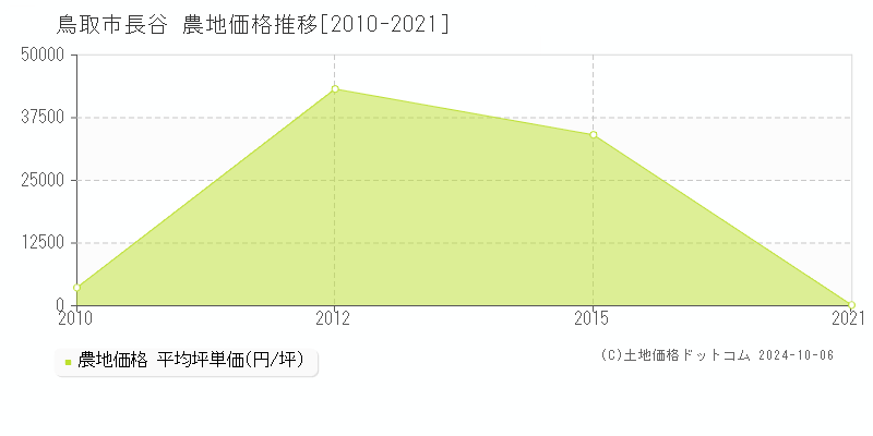 長谷(鳥取市)の農地価格推移グラフ(坪単価)[2010-2021年]