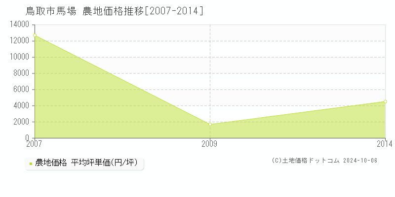 馬場(鳥取市)の農地価格推移グラフ(坪単価)[2007-2014年]