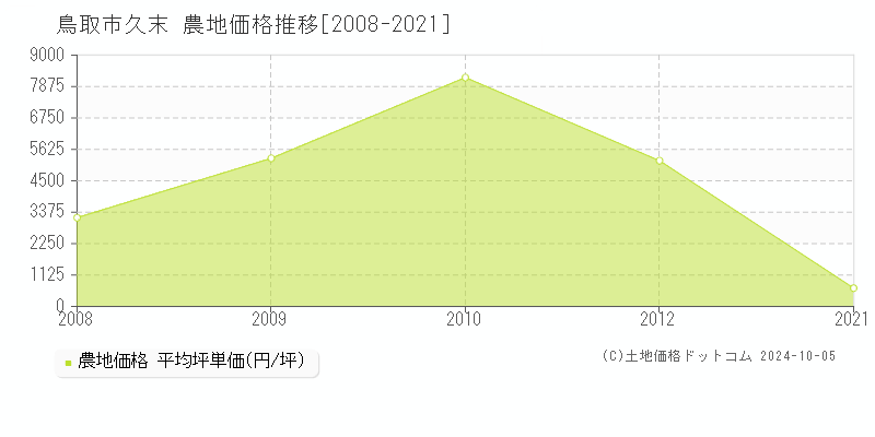 久末(鳥取市)の農地価格推移グラフ(坪単価)[2008-2021年]