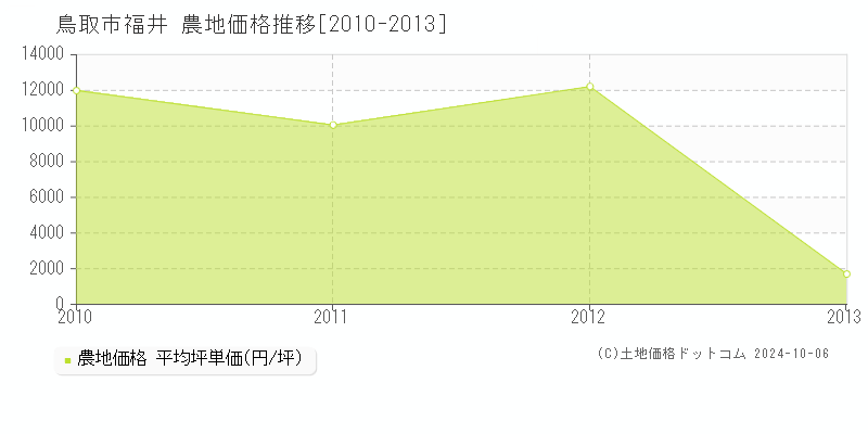 福井(鳥取市)の農地価格推移グラフ(坪単価)[2010-2013年]