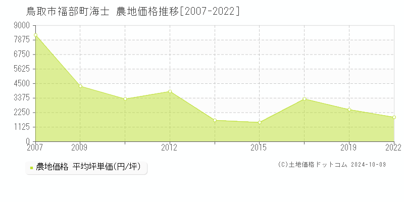 福部町海士(鳥取市)の農地価格推移グラフ(坪単価)[2007-2022年]