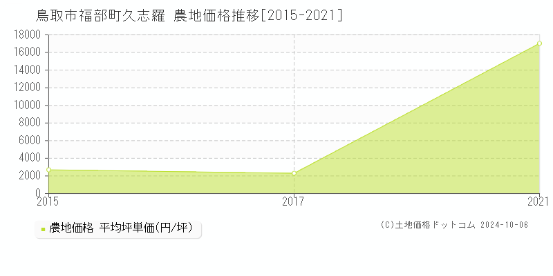 福部町久志羅(鳥取市)の農地価格推移グラフ(坪単価)[2015-2021年]