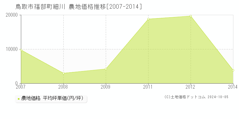 福部町細川(鳥取市)の農地価格推移グラフ(坪単価)[2007-2014年]