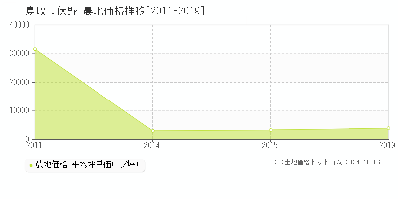 伏野(鳥取市)の農地価格推移グラフ(坪単価)[2011-2019年]