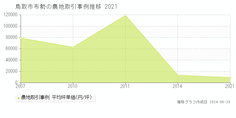 鳥取市布勢の農地取引事例推移グラフ 