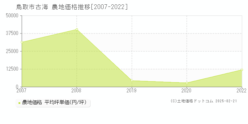 古海(鳥取市)の農地価格推移グラフ(坪単価)[2007-2022年]