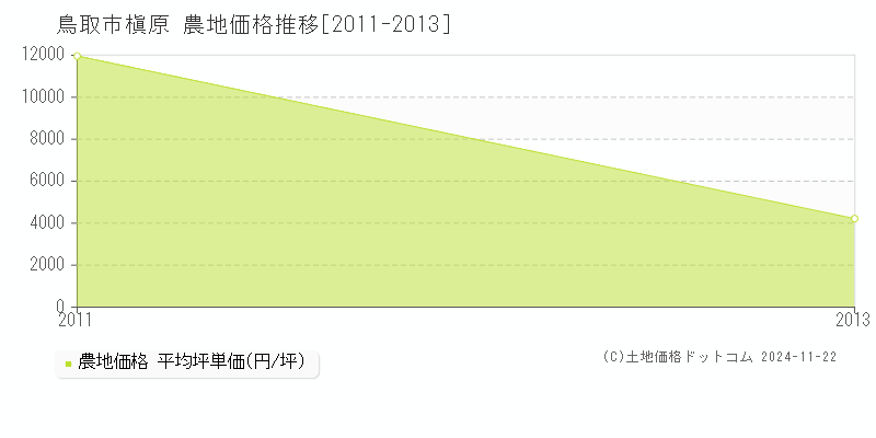 槇原(鳥取市)の農地価格推移グラフ(坪単価)[2011-2013年]