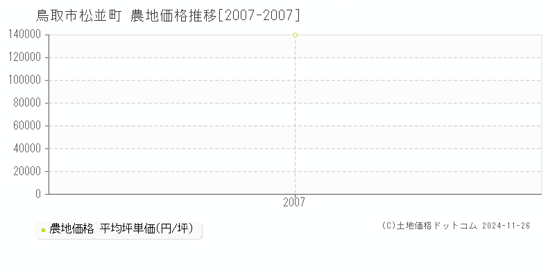 松並町(鳥取市)の農地価格推移グラフ(坪単価)[2007-2007年]