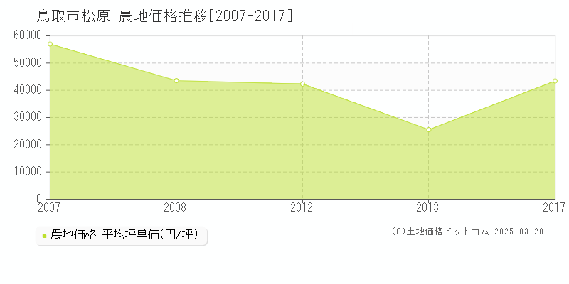 松原(鳥取市)の農地価格推移グラフ(坪単価)[2007-2017年]