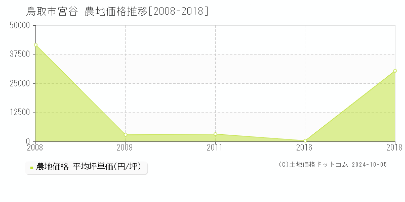 宮谷(鳥取市)の農地価格推移グラフ(坪単価)[2008-2018年]